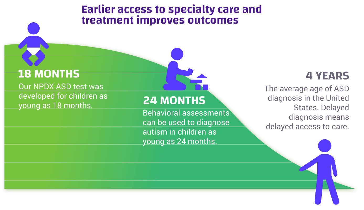 Earlier access to specialty care and treatments improve outcomes